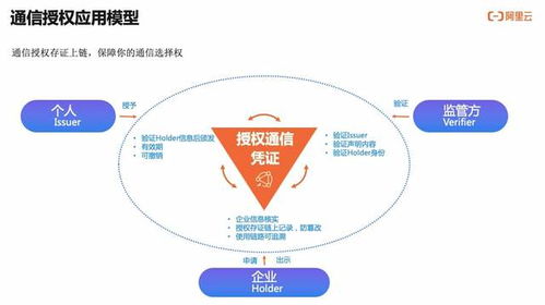 如何實現可信、可知、可追溯的用戶通信授權服務技術解讀